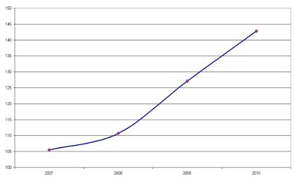 Η πορεία του ΑΕΠ ως ποσοστό του χρέους στην περίοδο 2007-2010